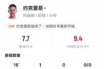 约克雷斯本场数据：替补出战15分钟，2射门1射正1进球，评分7.7