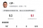 C罗本场数据：7射5正，2粒进球，1次错失进球，评分9.3